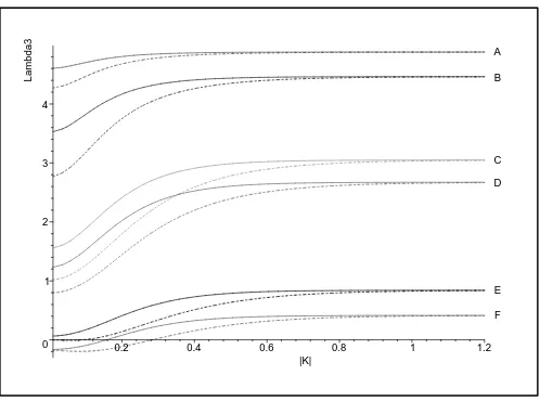Figure 2. Intercept λ(3)BMversus pions’ mean momentum |K|, GeV/c. The temperature is 120 MeV(180 MeV) for solid (dashed) curves