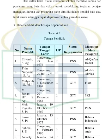 Tenaga PendidikTabel 4.2  