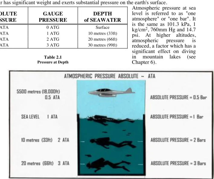 Fig. 2.2    Atmospheric and  Hydrostatic Pressures (depth)  added and thus converted to Absolute Pressure 