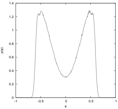 Figure 6.As µ2 is reduced and the transi-tion point is approached, the eigenvalue densityaround φ = 0 decreases