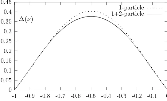Figure 2.Dimension of an exponential of the field for the sinh-Gordon model: 1- and 1+2-particleintermediate state contributions.