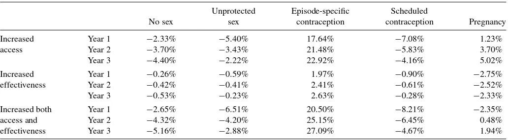 Table 10. Sixteen year old short- and long-run responses to changes in the attractiveness and effectiveness of condomsa