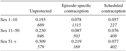Table 3. Probability of becoming pregnant conditional on choice ofcontraception and level of sexual activitya