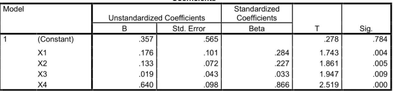 Tabel 1. Analisis Regresi Linier Berganda  Coefficients a