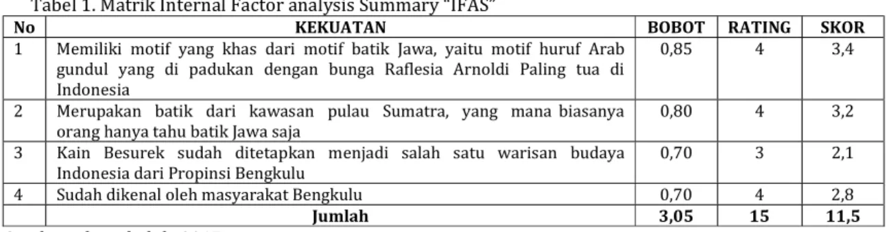 Tabel 1. Matrik Internal Factor analysis Summary “IFAS” 