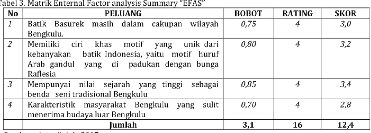 Tabel 4. Matrik Enternal Factor analysis Summary “EFAS” 