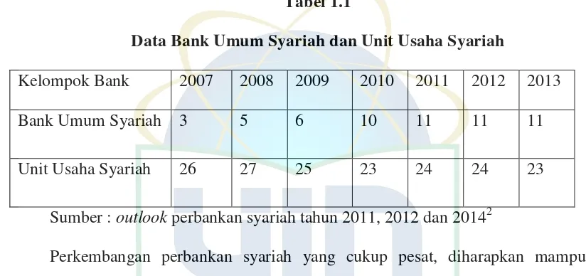 Tabel 1.1 Data Bank Umum Syariah dan Unit Usaha Syariah 