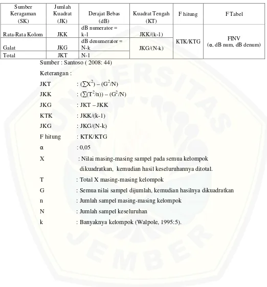 Tabel 3.2. Rumus Manual Perhitungan Anova 