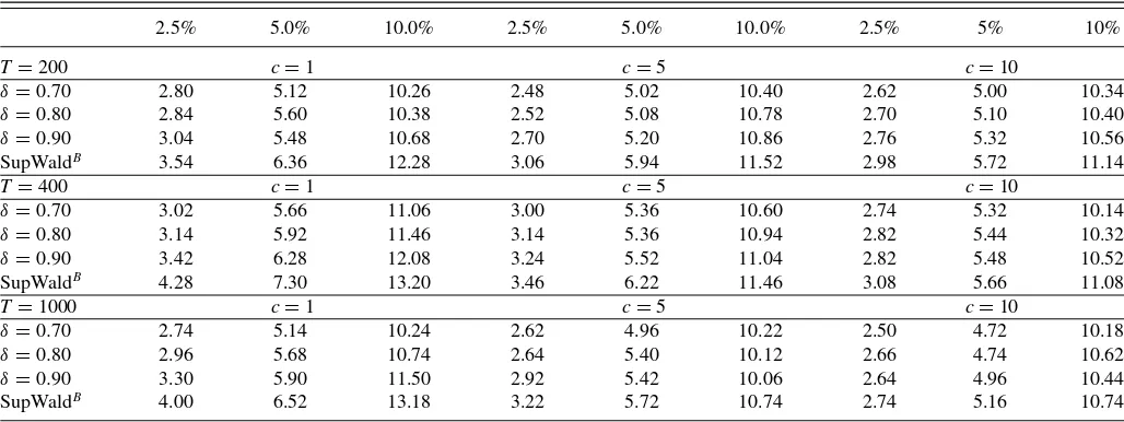 Table 4. Critical values of SupWaldB under exogeneity