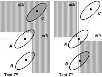 Figure 2. Complementarity of Twithin the contour B for the testthe testellipses that represent contours from the joint density of (different probabilities