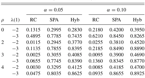 Table 3. Empirical power of tests of predictive abilities under DGP A(M = 50, n = 200)