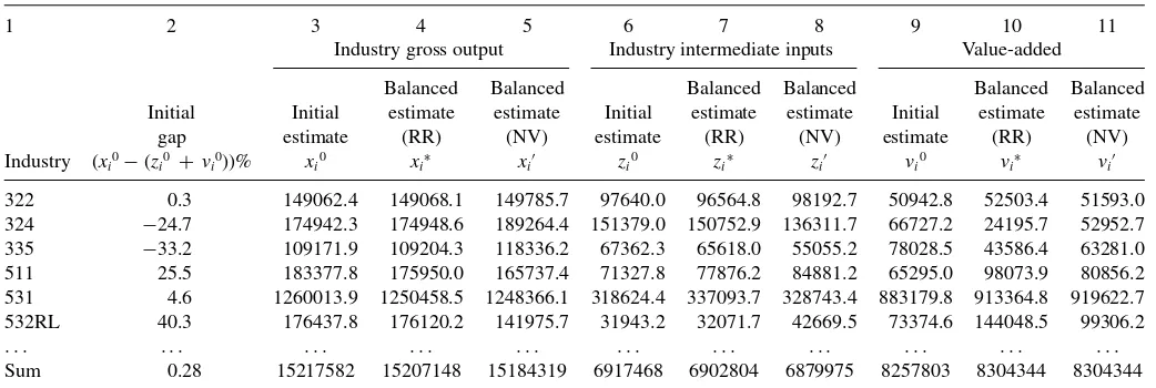 Table 1. Initial and balanced estimates by industry (millions of dollars)