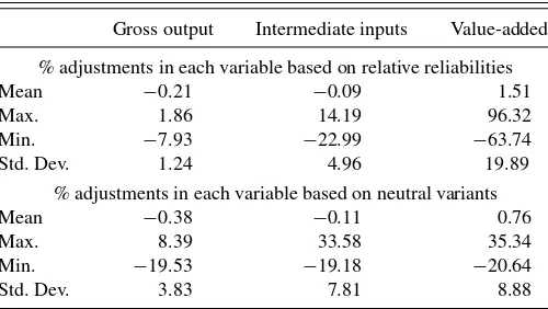 Figure 1The second feature of the balanced estimates is depicted in and Table 3. In accounts reconciled by relative relia-bilities of initial estimates, the absolute means and standard de-viations of % adjustments of the 65 industries are much smallerfor gross output and intermediate inputs than for VA, because