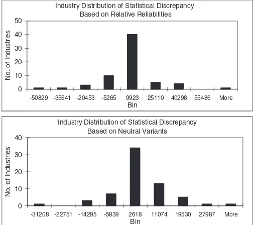 Table 5. Summary statistics of statistical discrepancy distributed byindustry (millions of dollars)