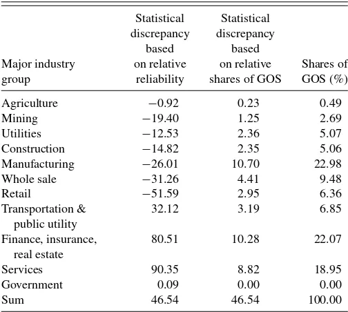 Table 8. Comparison of distributions of the aggregate statisticaldiscrepancy by major sector (in billions of dollars)