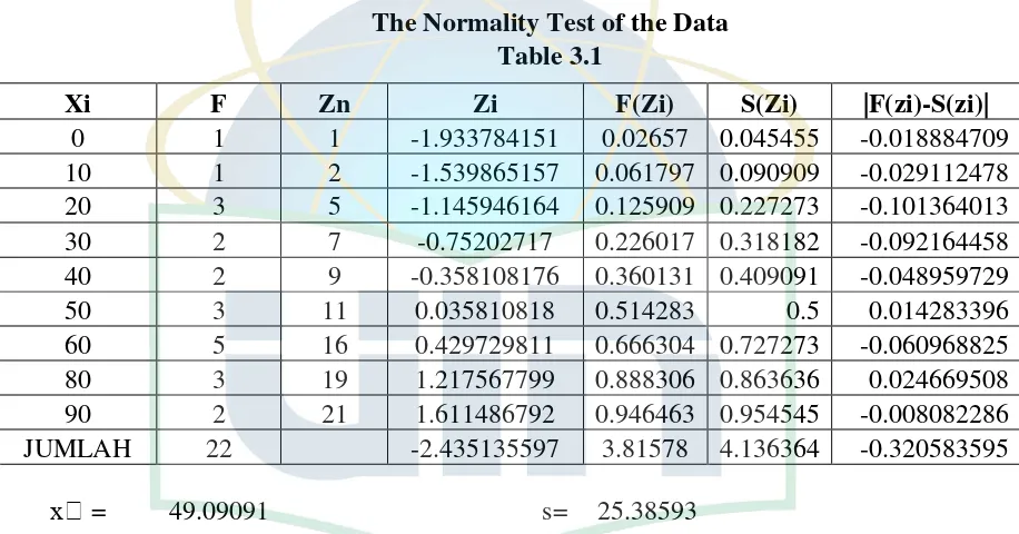 Xi Table 3.1 F Zn Zi 