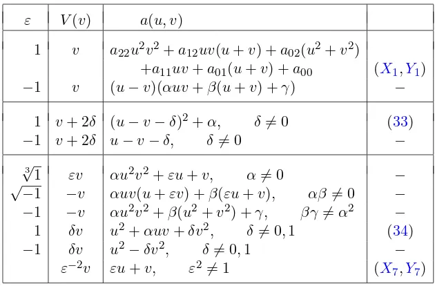 Table 1. Solutions of the equation εa(u, v)V ′(v) = a(V (v), u).