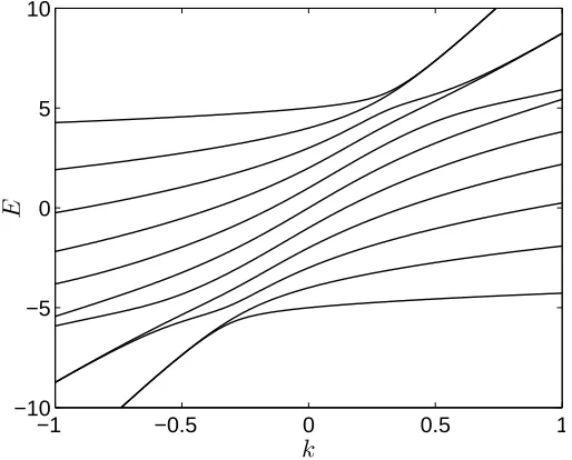 Figure 1. Energy levels E versus coupling k of the Hamiltonian (1) for N = 10, µ = 0, and E = 1.