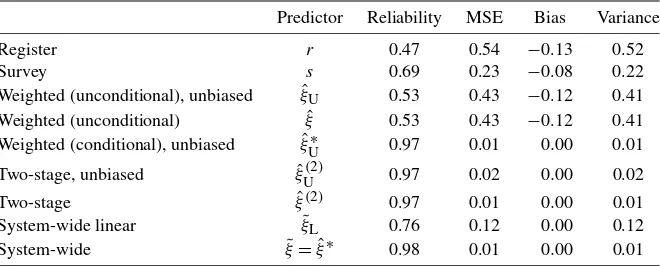 Table 6. Precision of the predictors