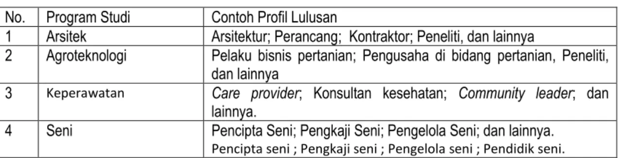 Tabel 2. Contoh profil lulusan dari beberapa program studi  No.  Program Studi  Contoh Profil Lulusan 