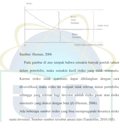 Gambar 2. 1Risiko Sistematis, Risiko tidak Sistematis dan Risiko Total