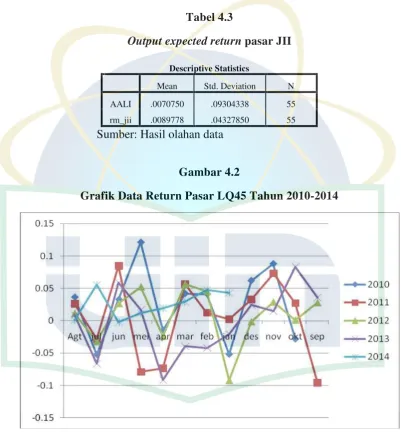 Output expected returnTabel 4.3 pasar JII