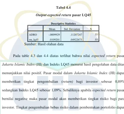 Output expected returnTabel 4.4 pasar LQ45