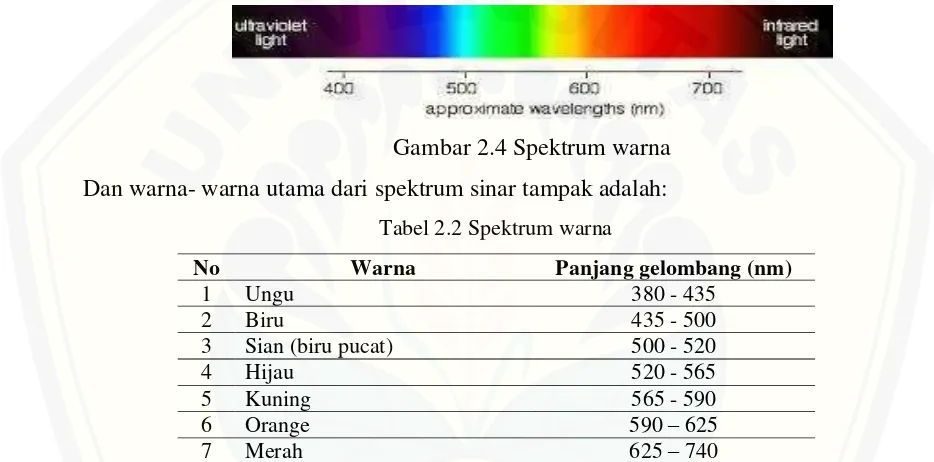 Gambar 2.4 Spektrum warna 