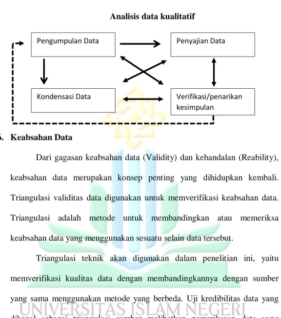 Gambar 3.1  Analisis data kualitatif 