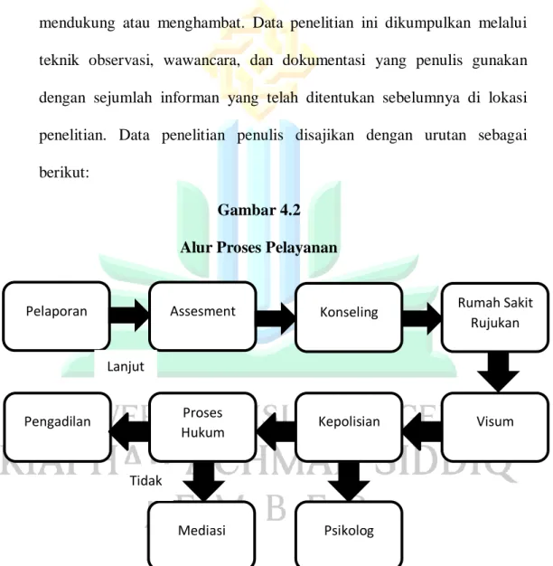 Gambar 4.2  Alur Proses Pelayanan 