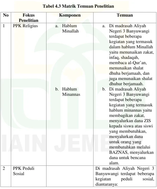 Tabel 4.3 Matrik Temuan Penelitian