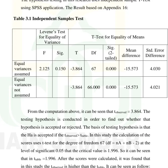Table 3.1 Independent Samples Test 