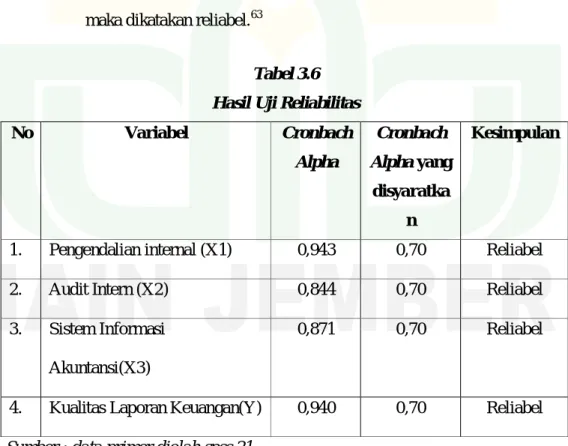 Tabel 3.6  Hasil Uji Reliabilitas 