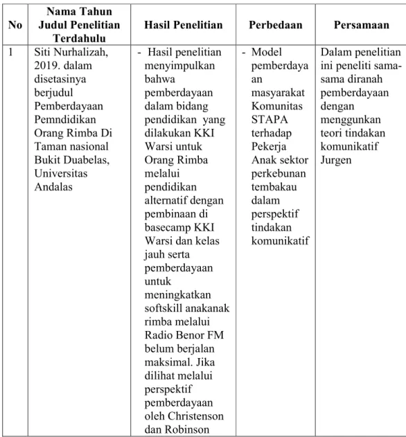 Tabel 1.  Orisinilitas Penelitian  
