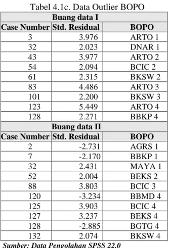 Tabel 4.1c. Data Outlier BOPO  Buang data I 