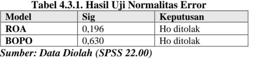 Tabel 4.3.1. Hasil Uji Normalitas Error 