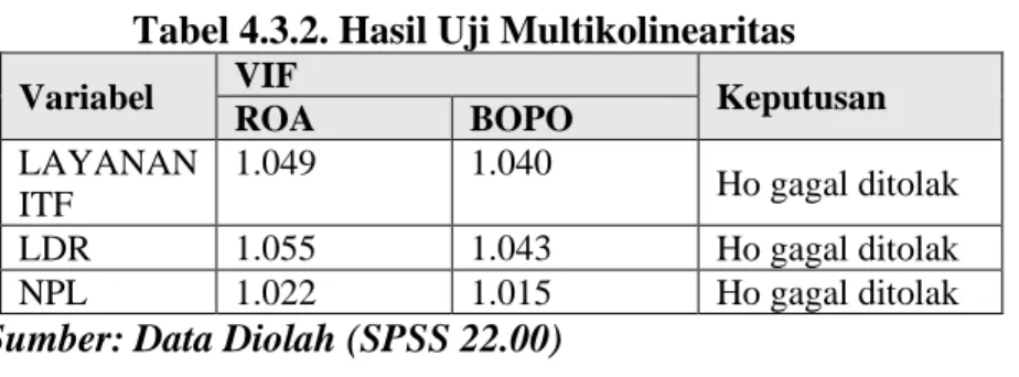 Tabel 4.3.2. Hasil Uji Multikolinearitas  Variabel  VIF 