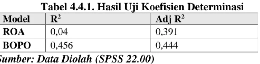 Tabel 4.4.1. Hasil Uji Koefisien Determinasi 