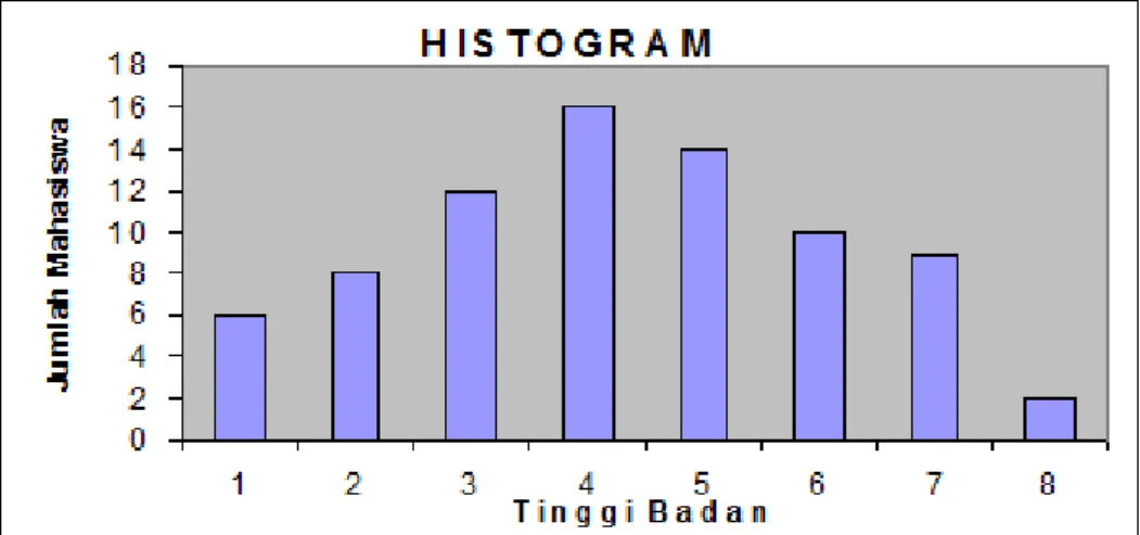 Gambar 2.1 Contoh Histogram 