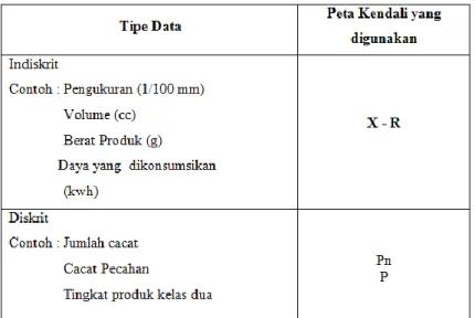 Tabel 2.1 Tipe Data dan Peta Kendali 