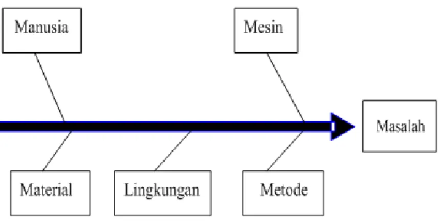 Gambar 2.5 Contoh Bentuk Diagram Fishbone 