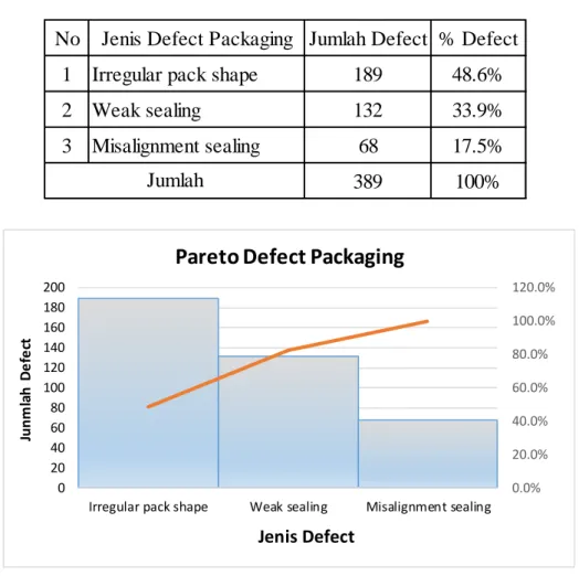 Gambar 4.5 Pareto Defect Packaging 