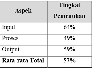 Tabel 2 Rata-rata Presentase Tingkat Pemenuhan Aspek 