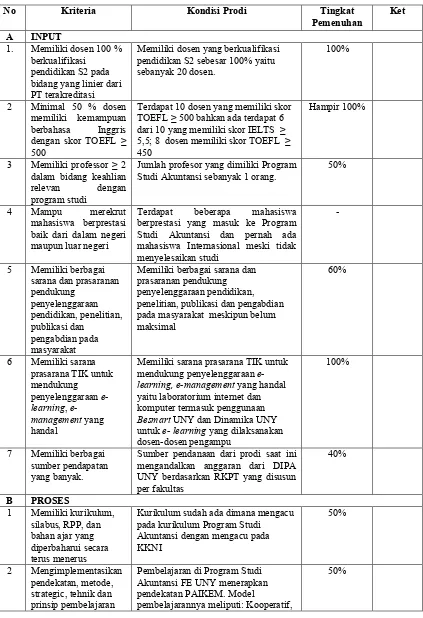 Tabel 1 Tabel Tingkat Pemenuhan Indikator Program Studi Akuntansi 