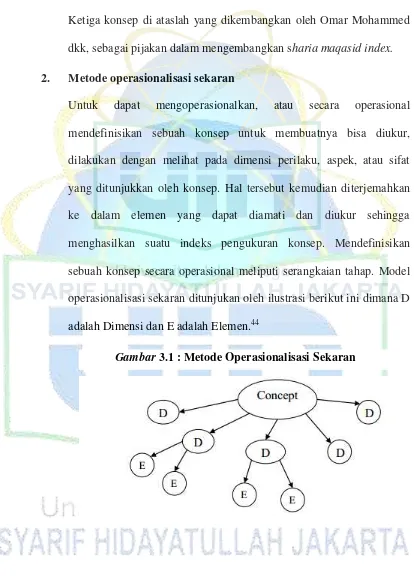 Gambar 3.1 : Metode Operasionalisasi Sekaran 