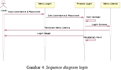 Gambar 4. Sequence diagram login 