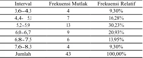 Tabel  1.    Distribusi  frekuensi nilai semester gasal kelompok kontrol. 