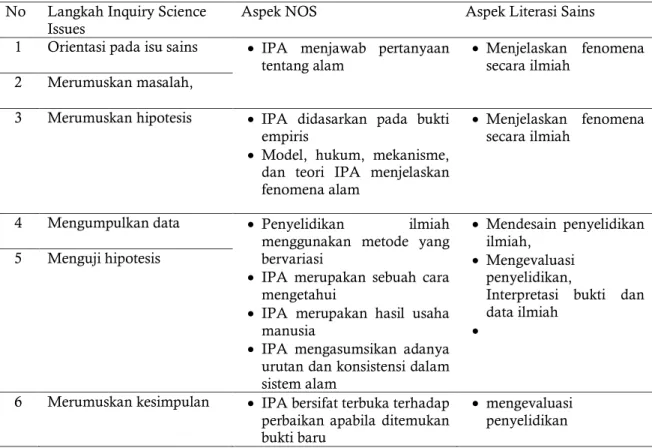 Tabel 2. Hubungan Inquiry Science Issues, NOS dan Literasi Sains  No  Langkah Inquiry Science 