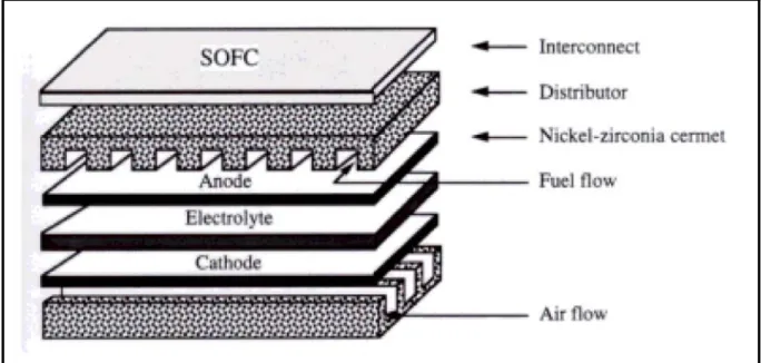 Figure 2.  Schematic of a planar SOFC. 