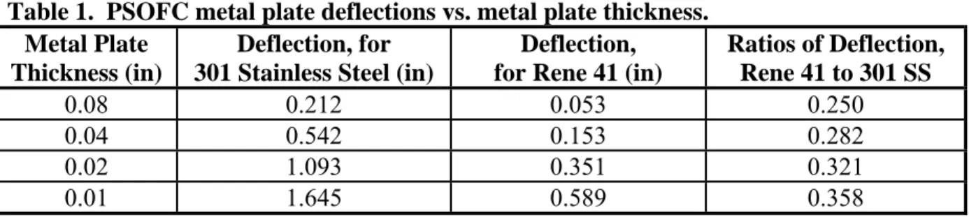 Table 1.  PSOFC metal plate deflections vs. metal plate thickness. 